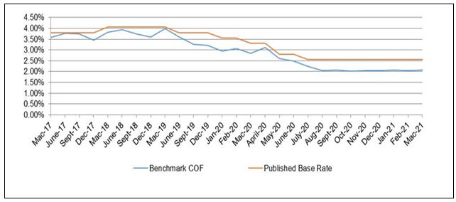What Is Base Lending Rate Malaysia
